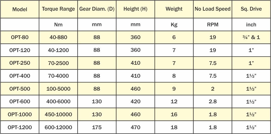 Pneumatic Torque Wrenches